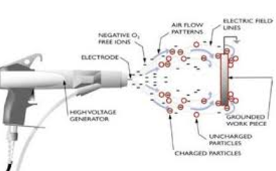 靜電噴涂的是如何工作的？
